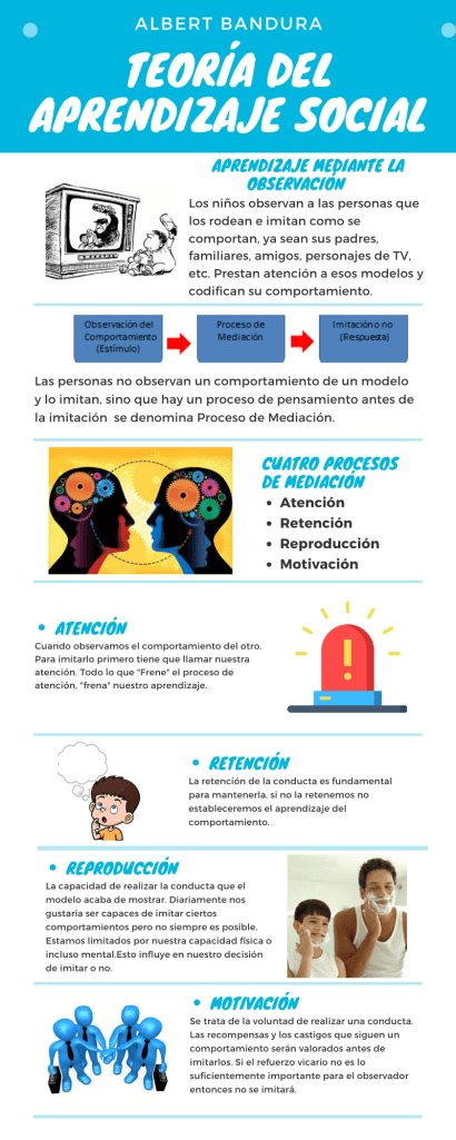 Teoría del aprendizaje social: desarrollo